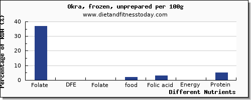 chart to show highest folate, dfe in folic acid in okra per 100g